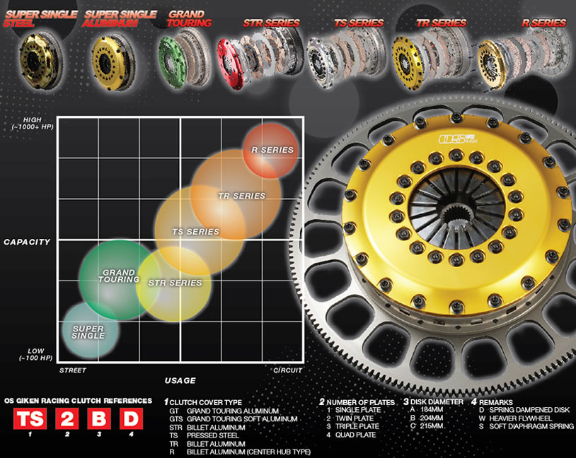 OS Giken Multi Plate Clutch Information