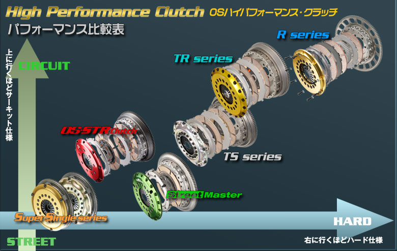 OS Giken Multi Plate Clutch Matrix