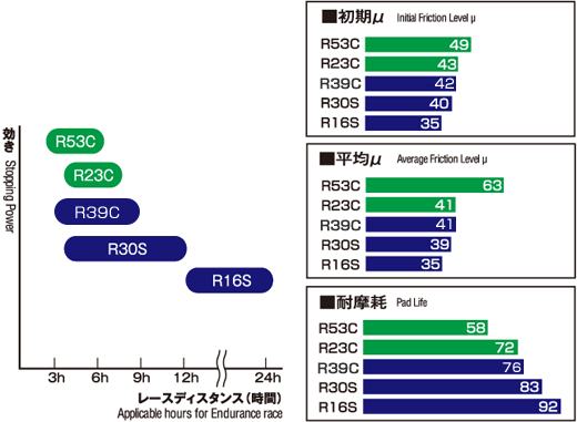 DIXCEL Special Endurance Compound comparison chart 1
